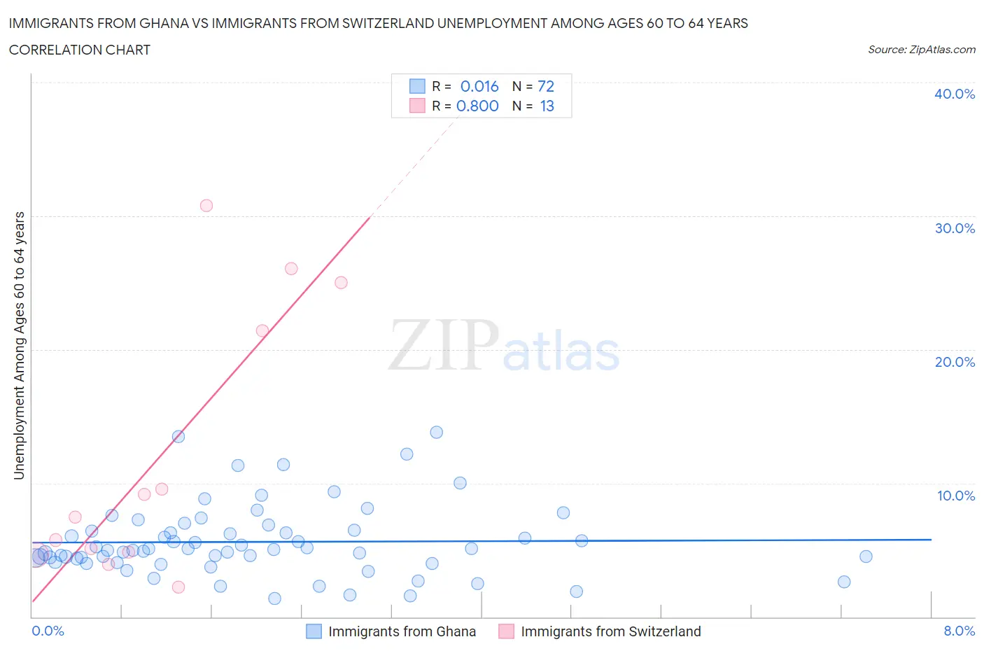 Immigrants from Ghana vs Immigrants from Switzerland Unemployment Among Ages 60 to 64 years