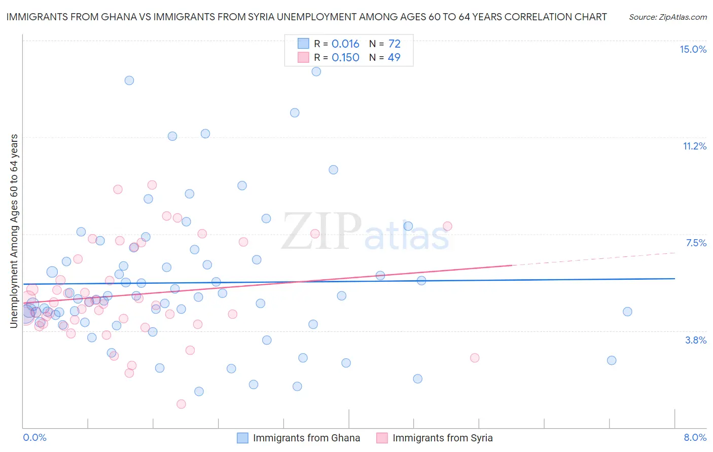 Immigrants from Ghana vs Immigrants from Syria Unemployment Among Ages 60 to 64 years