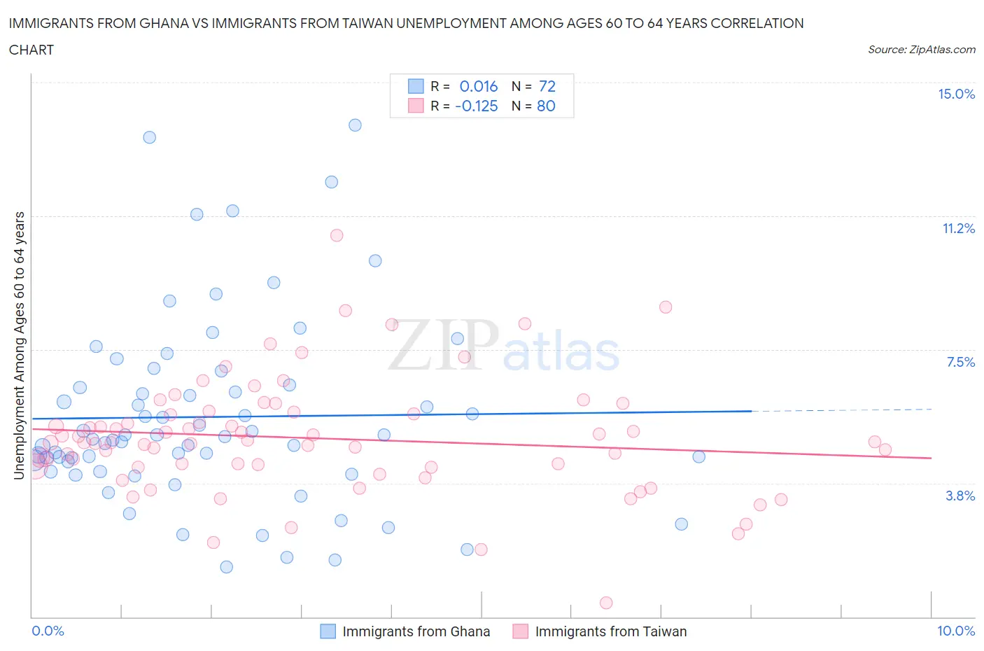Immigrants from Ghana vs Immigrants from Taiwan Unemployment Among Ages 60 to 64 years