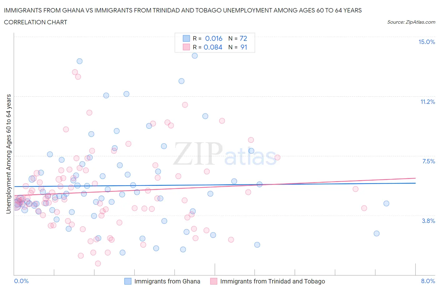Immigrants from Ghana vs Immigrants from Trinidad and Tobago Unemployment Among Ages 60 to 64 years