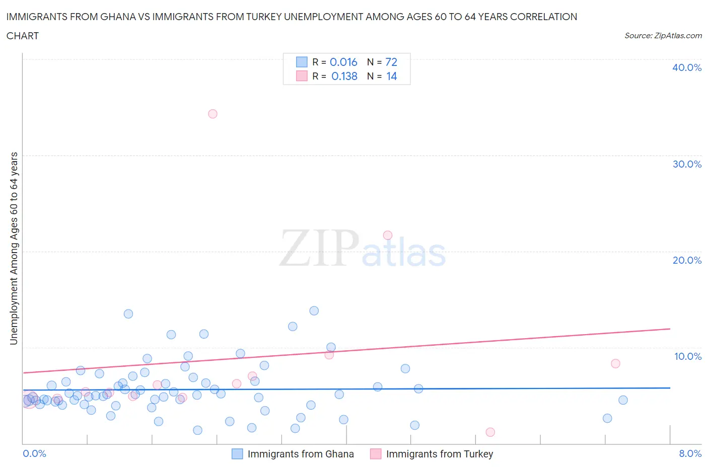 Immigrants from Ghana vs Immigrants from Turkey Unemployment Among Ages 60 to 64 years