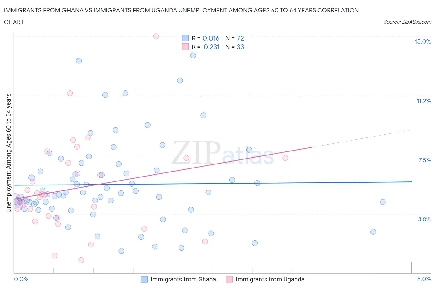 Immigrants from Ghana vs Immigrants from Uganda Unemployment Among Ages 60 to 64 years
