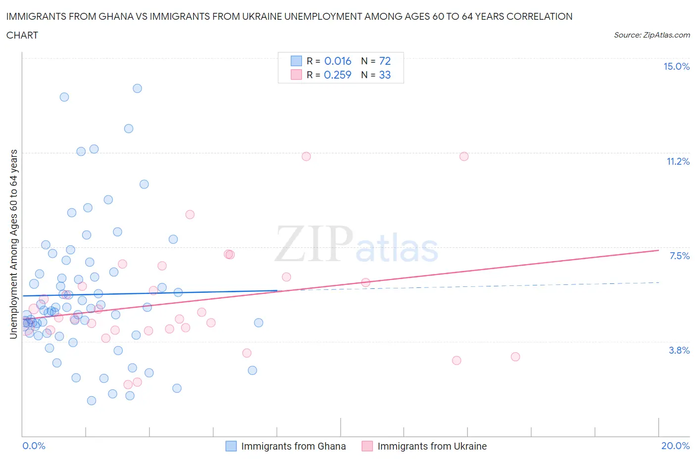 Immigrants from Ghana vs Immigrants from Ukraine Unemployment Among Ages 60 to 64 years