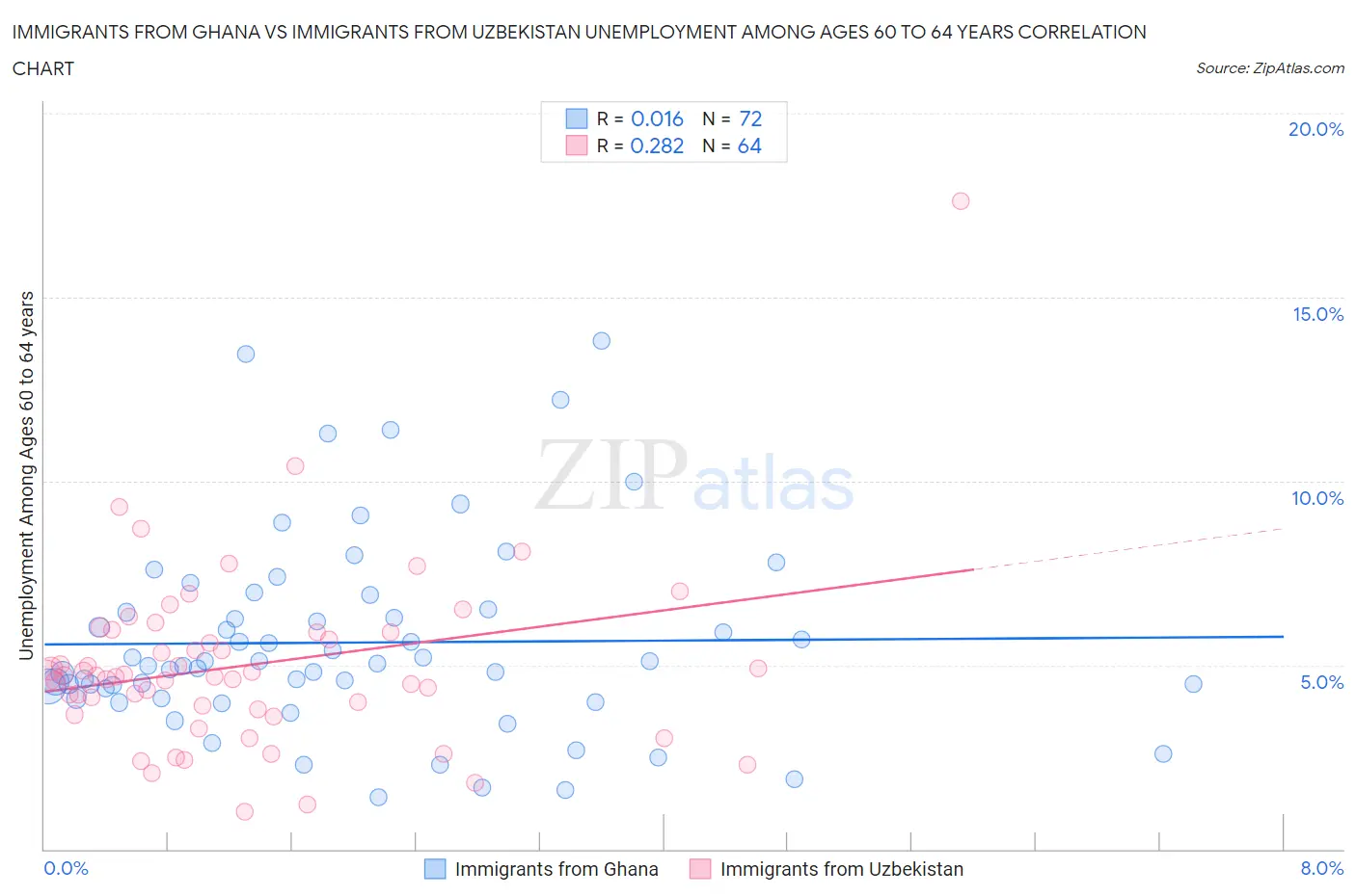 Immigrants from Ghana vs Immigrants from Uzbekistan Unemployment Among Ages 60 to 64 years
