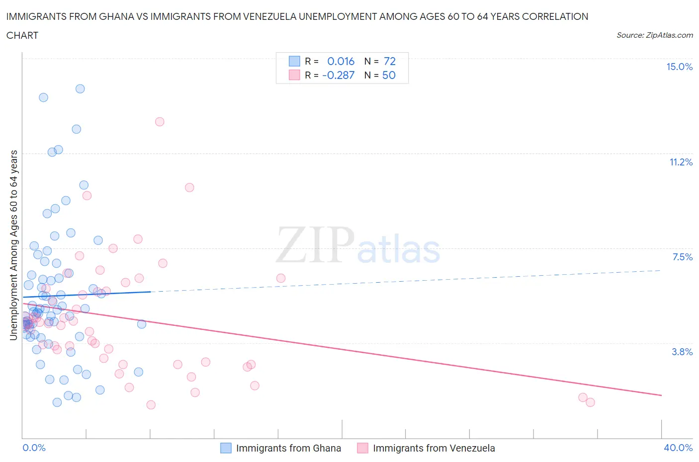 Immigrants from Ghana vs Immigrants from Venezuela Unemployment Among Ages 60 to 64 years