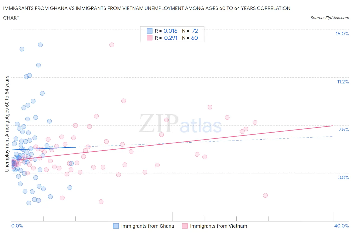 Immigrants from Ghana vs Immigrants from Vietnam Unemployment Among Ages 60 to 64 years