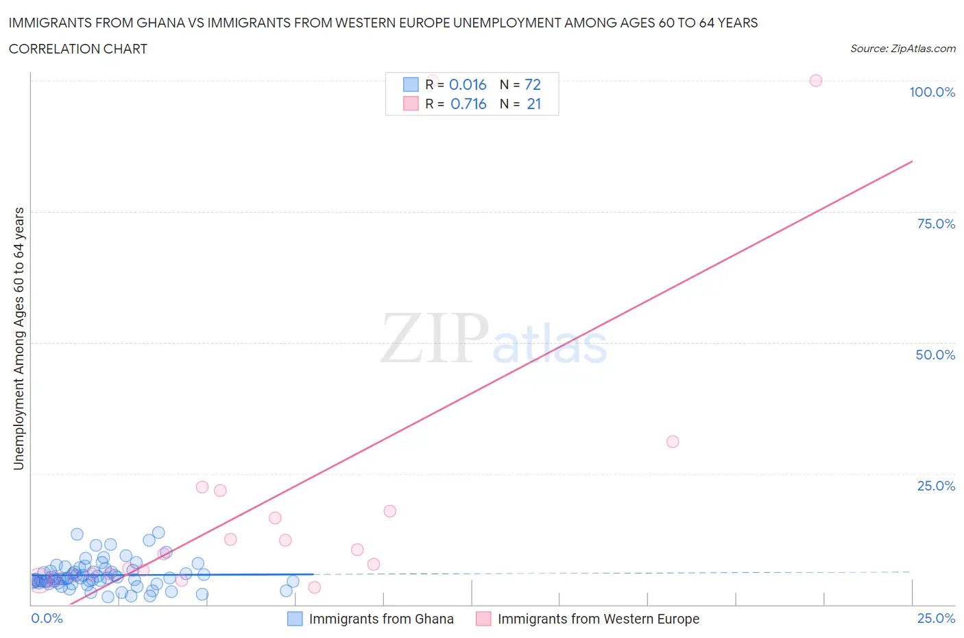 Immigrants from Ghana vs Immigrants from Western Europe Unemployment Among Ages 60 to 64 years