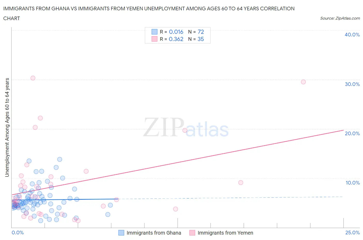 Immigrants from Ghana vs Immigrants from Yemen Unemployment Among Ages 60 to 64 years