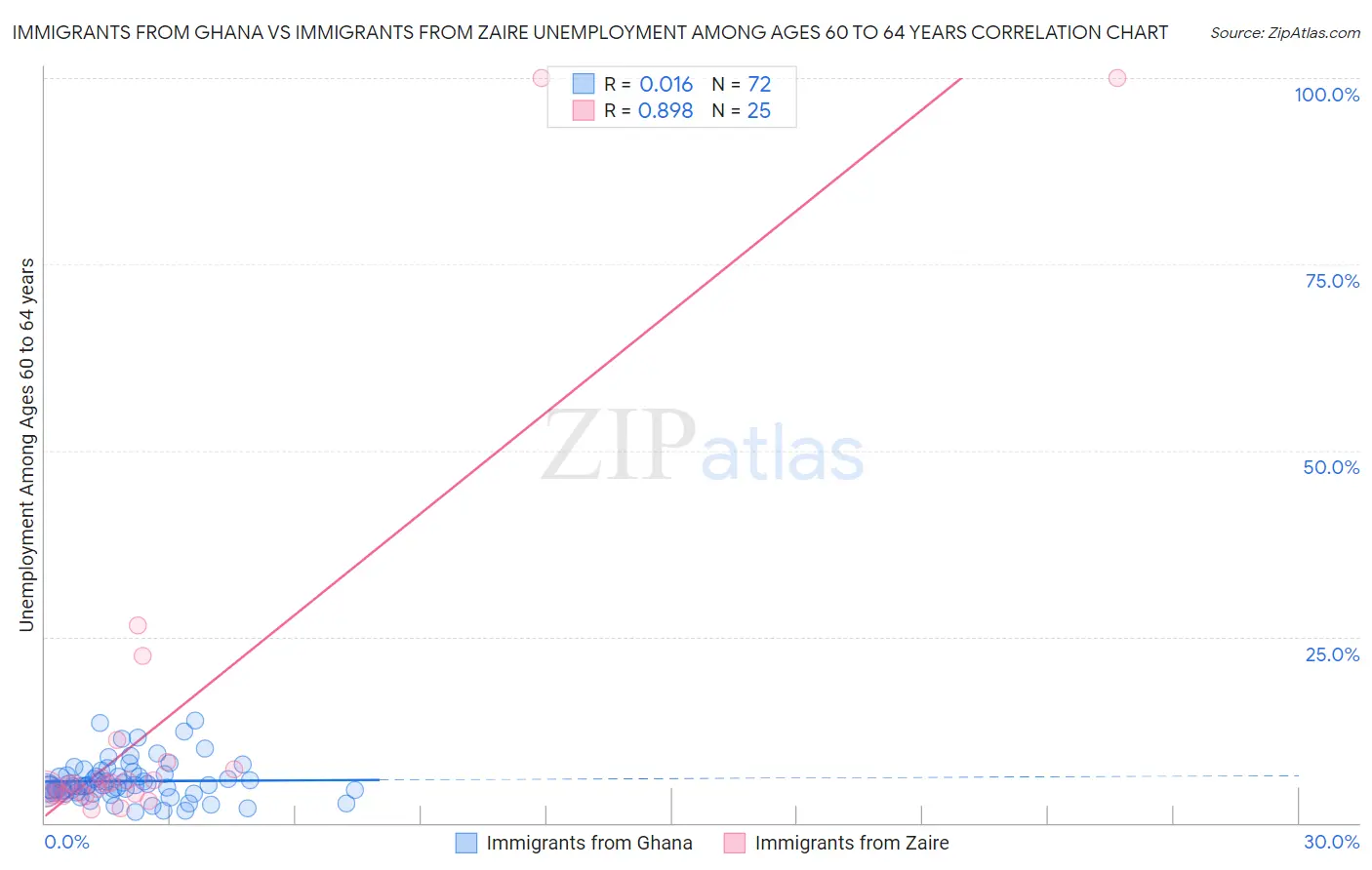 Immigrants from Ghana vs Immigrants from Zaire Unemployment Among Ages 60 to 64 years