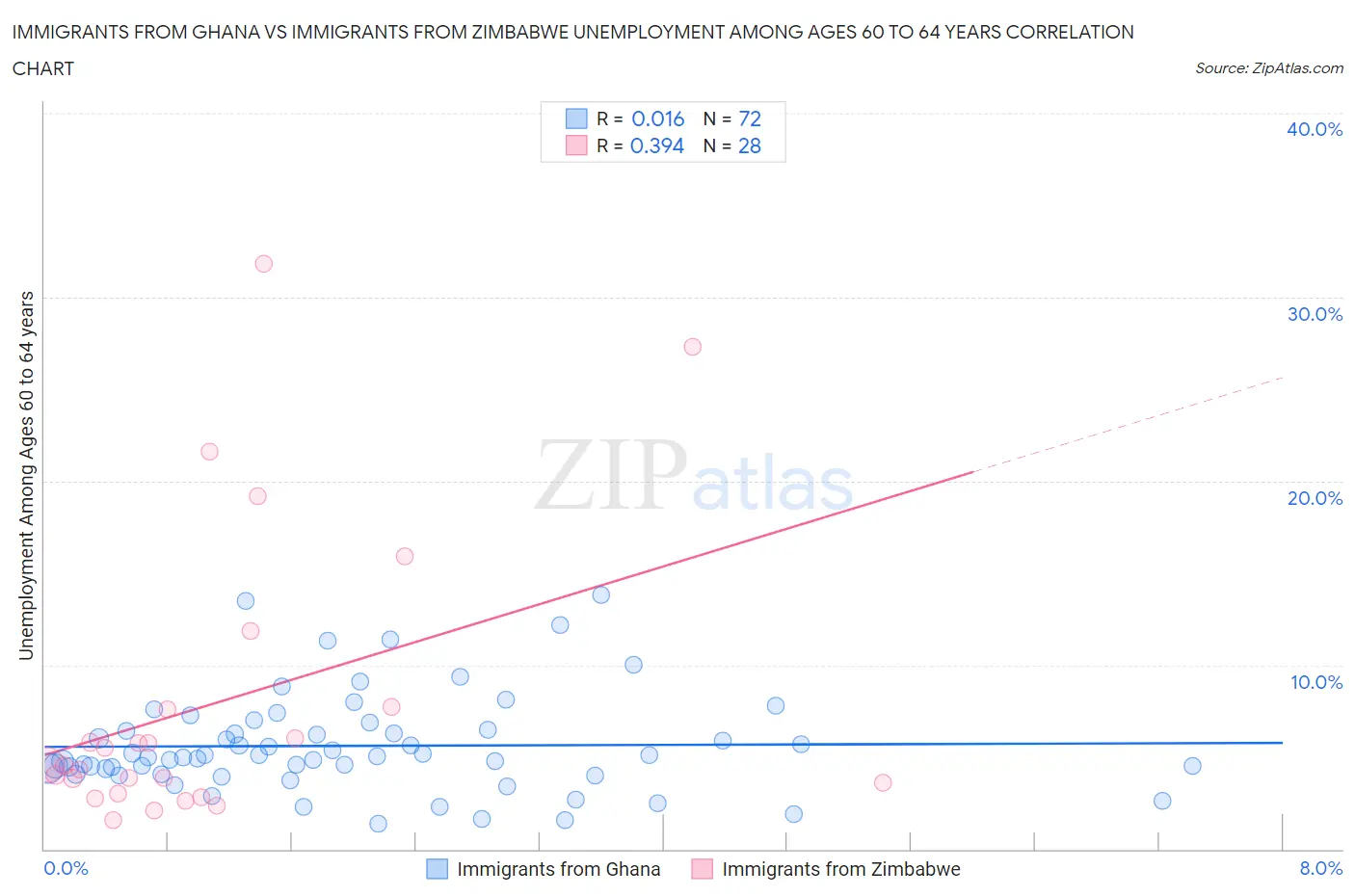 Immigrants from Ghana vs Immigrants from Zimbabwe Unemployment Among Ages 60 to 64 years