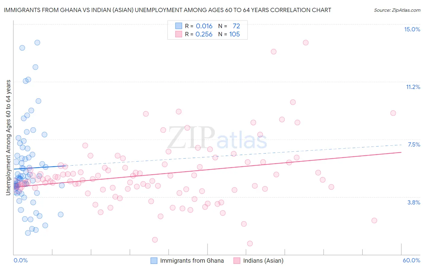 Immigrants from Ghana vs Indian (Asian) Unemployment Among Ages 60 to 64 years