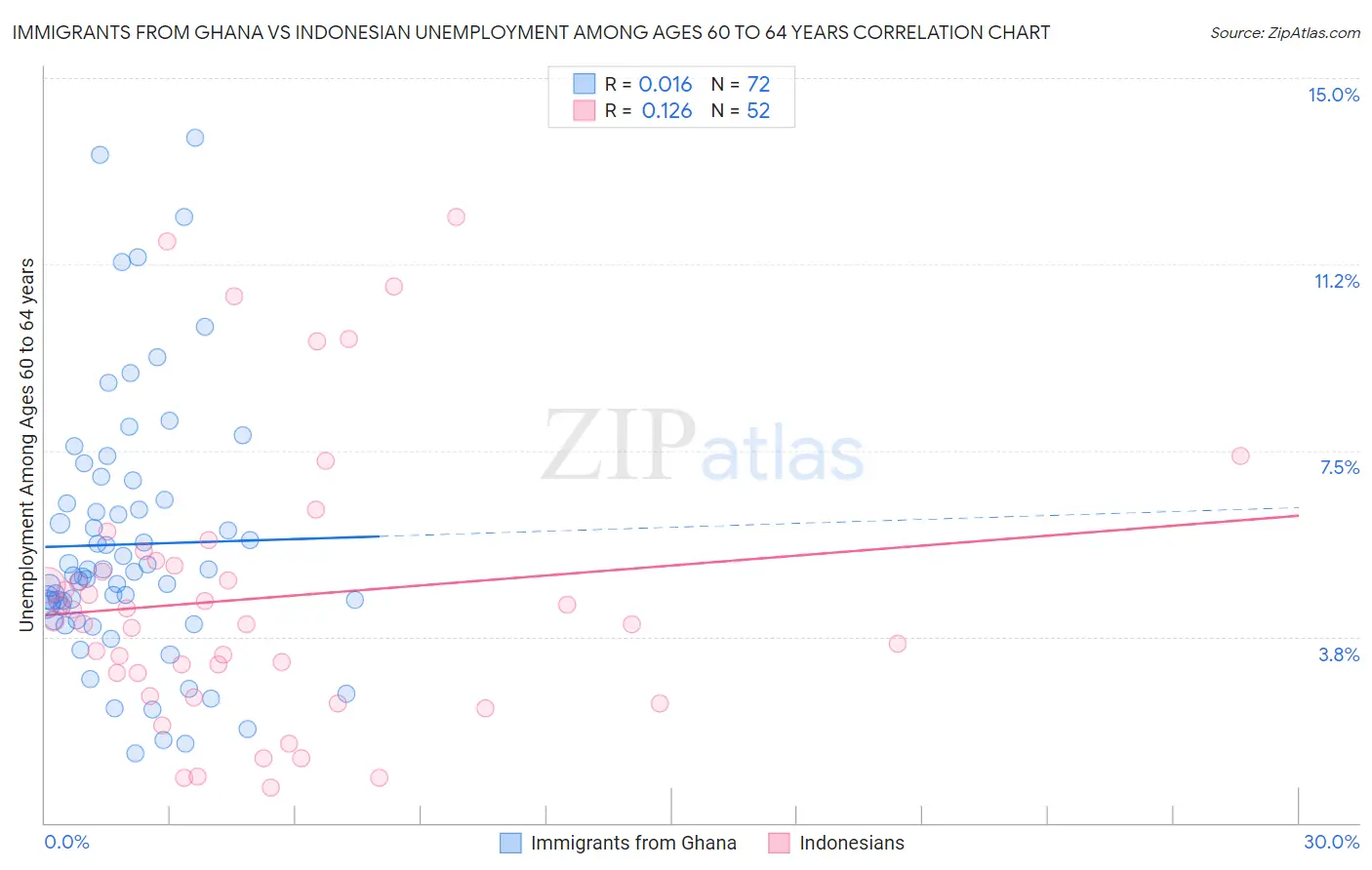 Immigrants from Ghana vs Indonesian Unemployment Among Ages 60 to 64 years