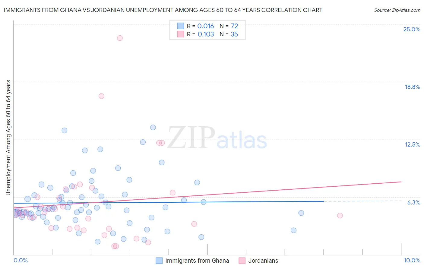 Immigrants from Ghana vs Jordanian Unemployment Among Ages 60 to 64 years