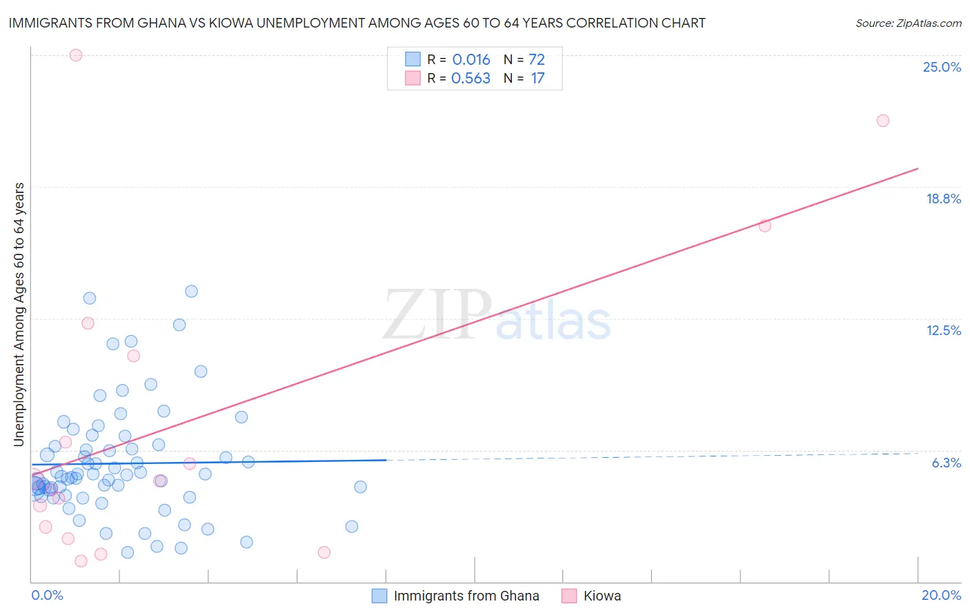 Immigrants from Ghana vs Kiowa Unemployment Among Ages 60 to 64 years