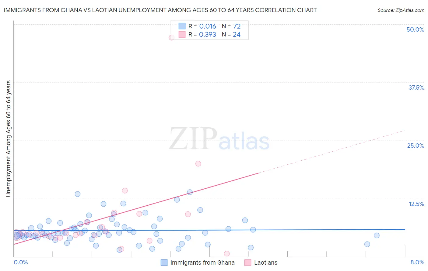 Immigrants from Ghana vs Laotian Unemployment Among Ages 60 to 64 years