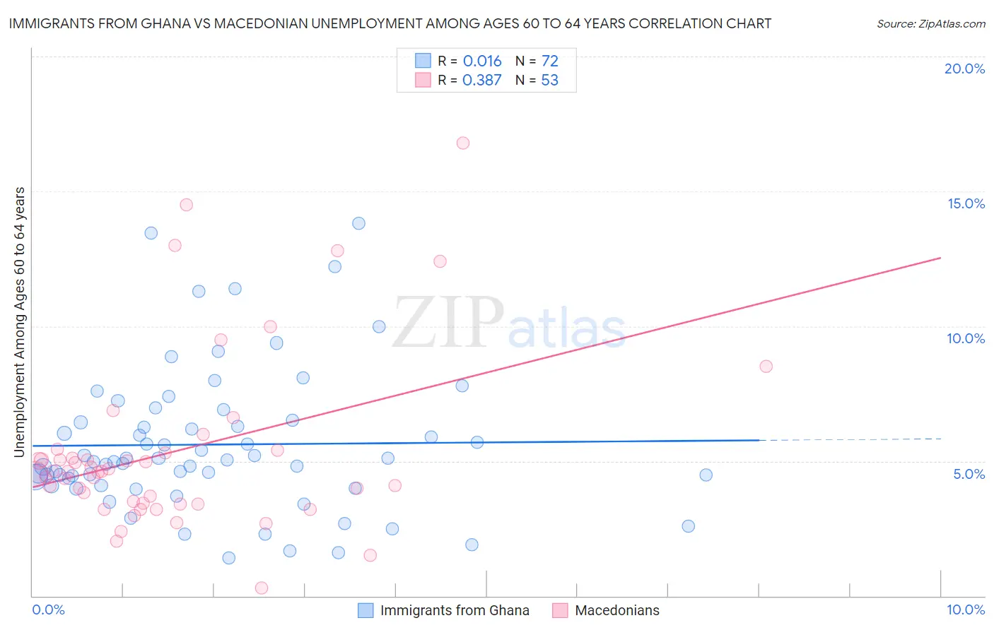 Immigrants from Ghana vs Macedonian Unemployment Among Ages 60 to 64 years