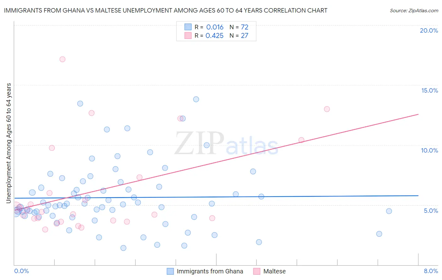 Immigrants from Ghana vs Maltese Unemployment Among Ages 60 to 64 years