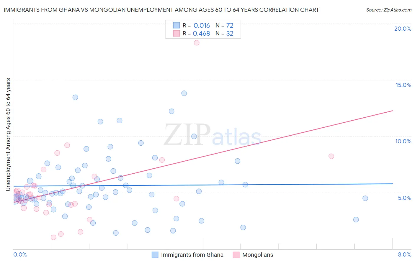 Immigrants from Ghana vs Mongolian Unemployment Among Ages 60 to 64 years