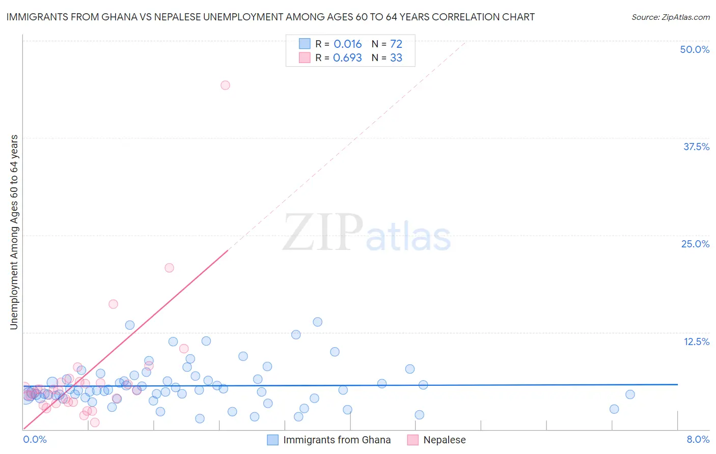 Immigrants from Ghana vs Nepalese Unemployment Among Ages 60 to 64 years