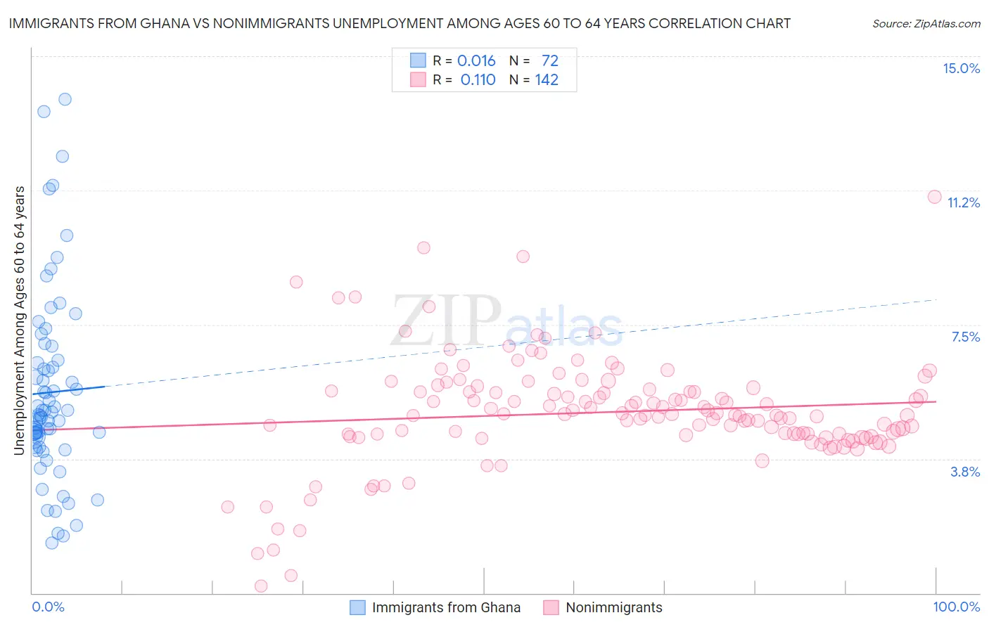 Immigrants from Ghana vs Nonimmigrants Unemployment Among Ages 60 to 64 years