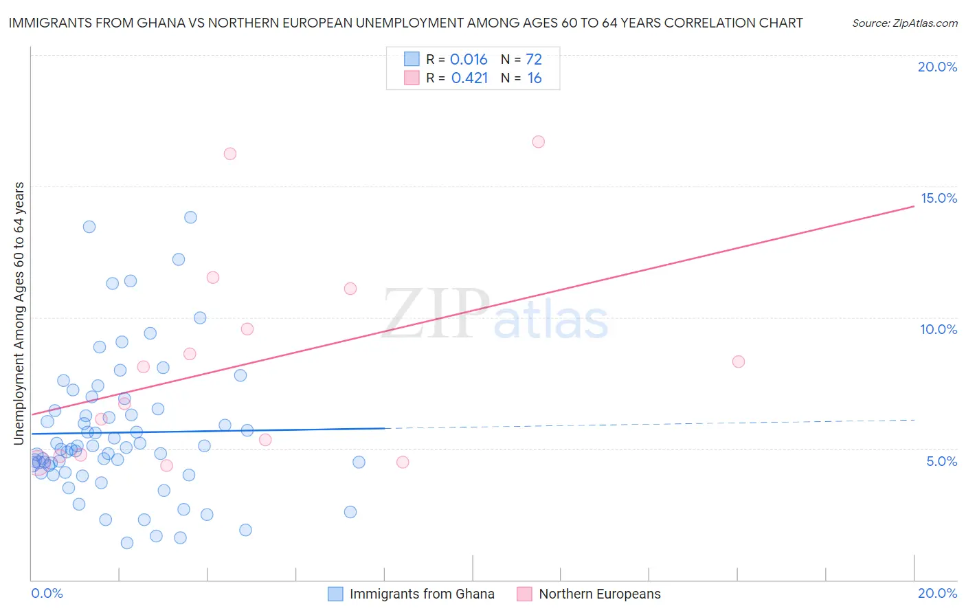 Immigrants from Ghana vs Northern European Unemployment Among Ages 60 to 64 years