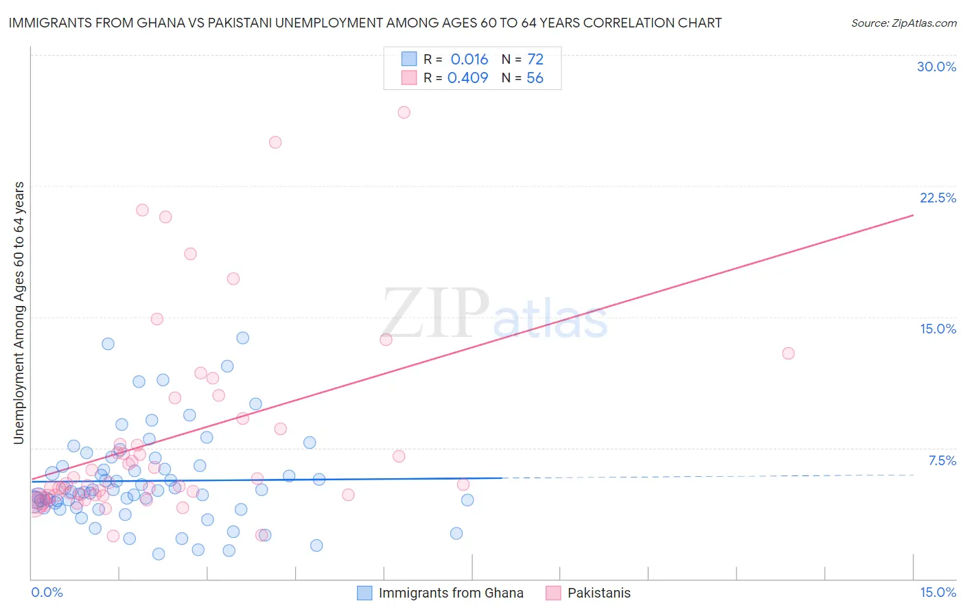 Immigrants from Ghana vs Pakistani Unemployment Among Ages 60 to 64 years