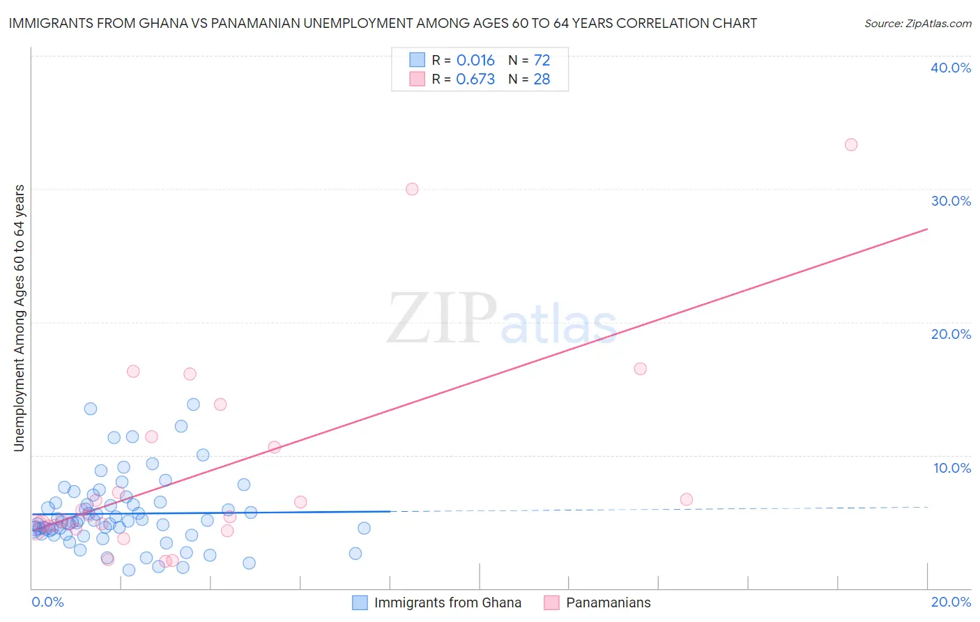 Immigrants from Ghana vs Panamanian Unemployment Among Ages 60 to 64 years