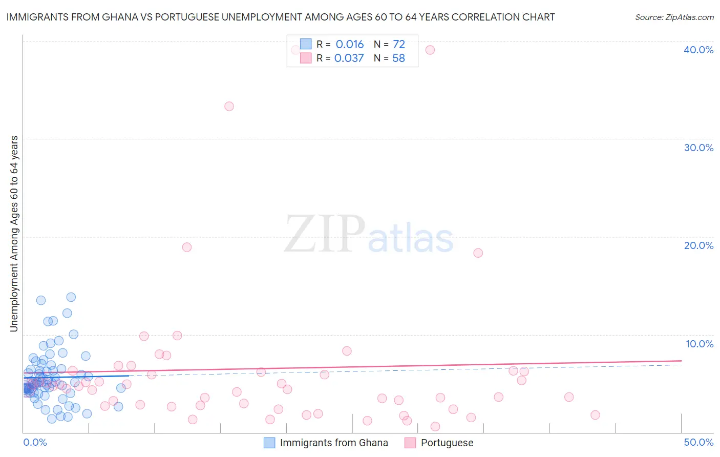 Immigrants from Ghana vs Portuguese Unemployment Among Ages 60 to 64 years