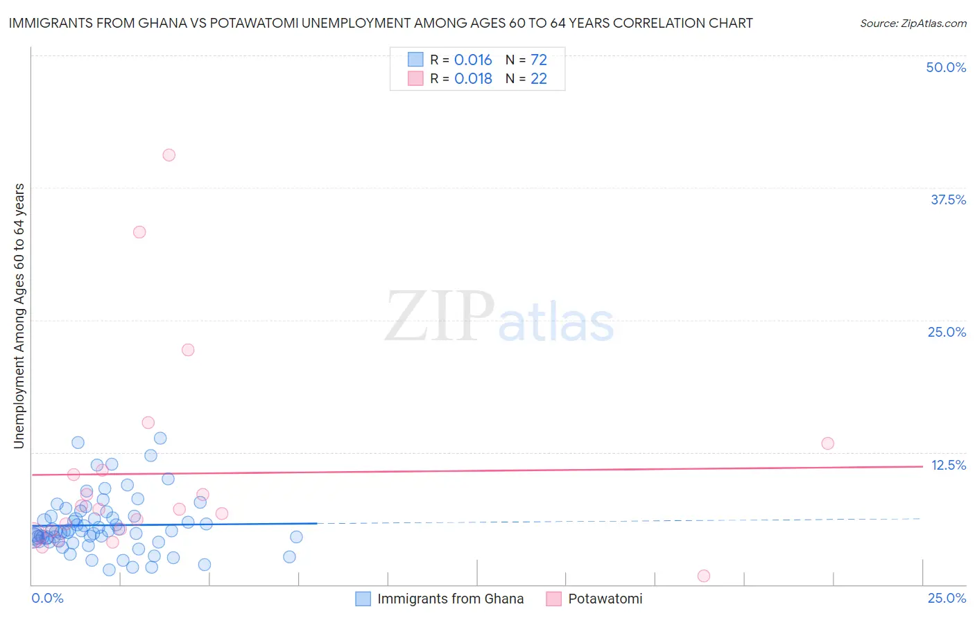 Immigrants from Ghana vs Potawatomi Unemployment Among Ages 60 to 64 years
