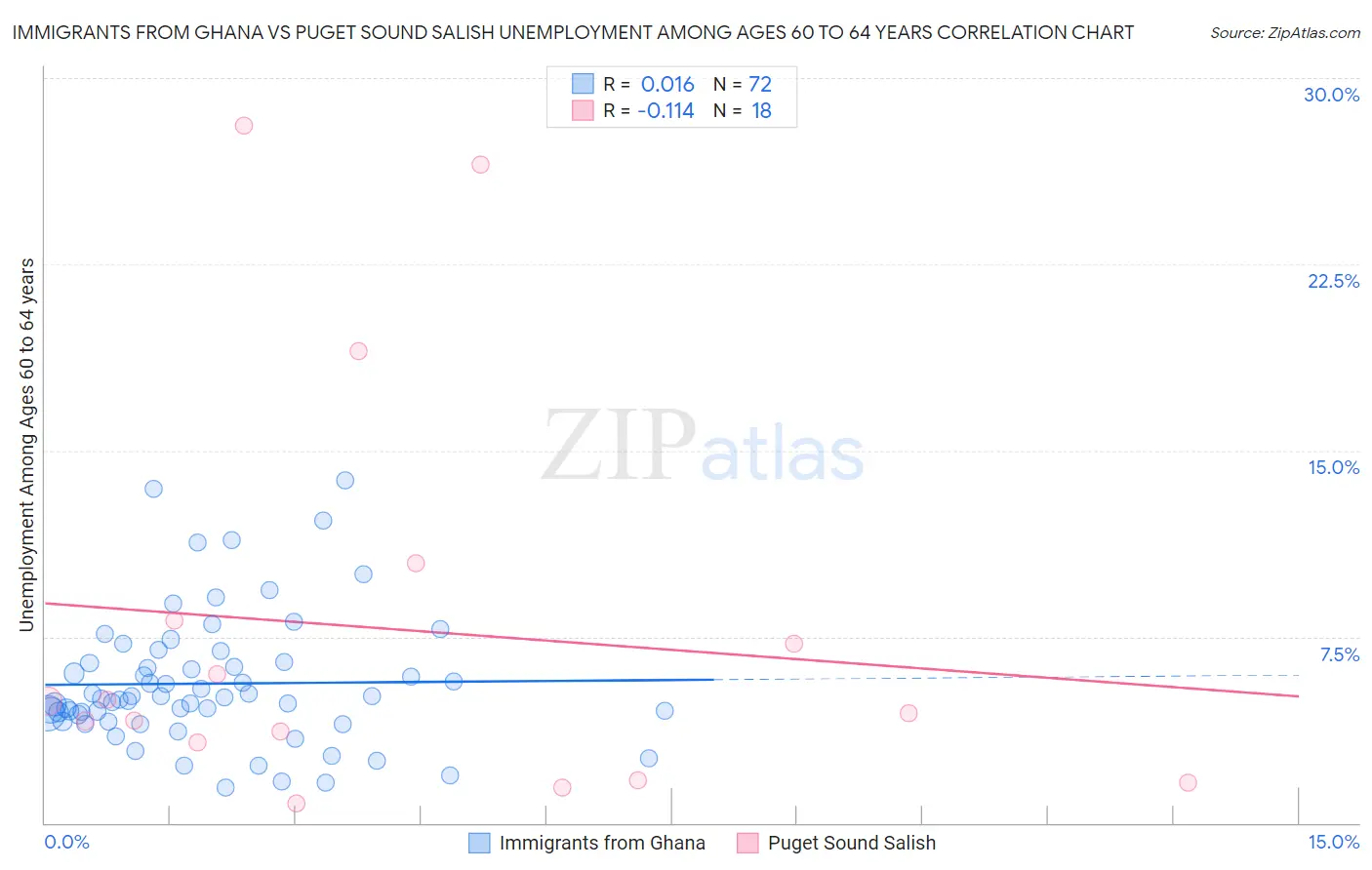 Immigrants from Ghana vs Puget Sound Salish Unemployment Among Ages 60 to 64 years