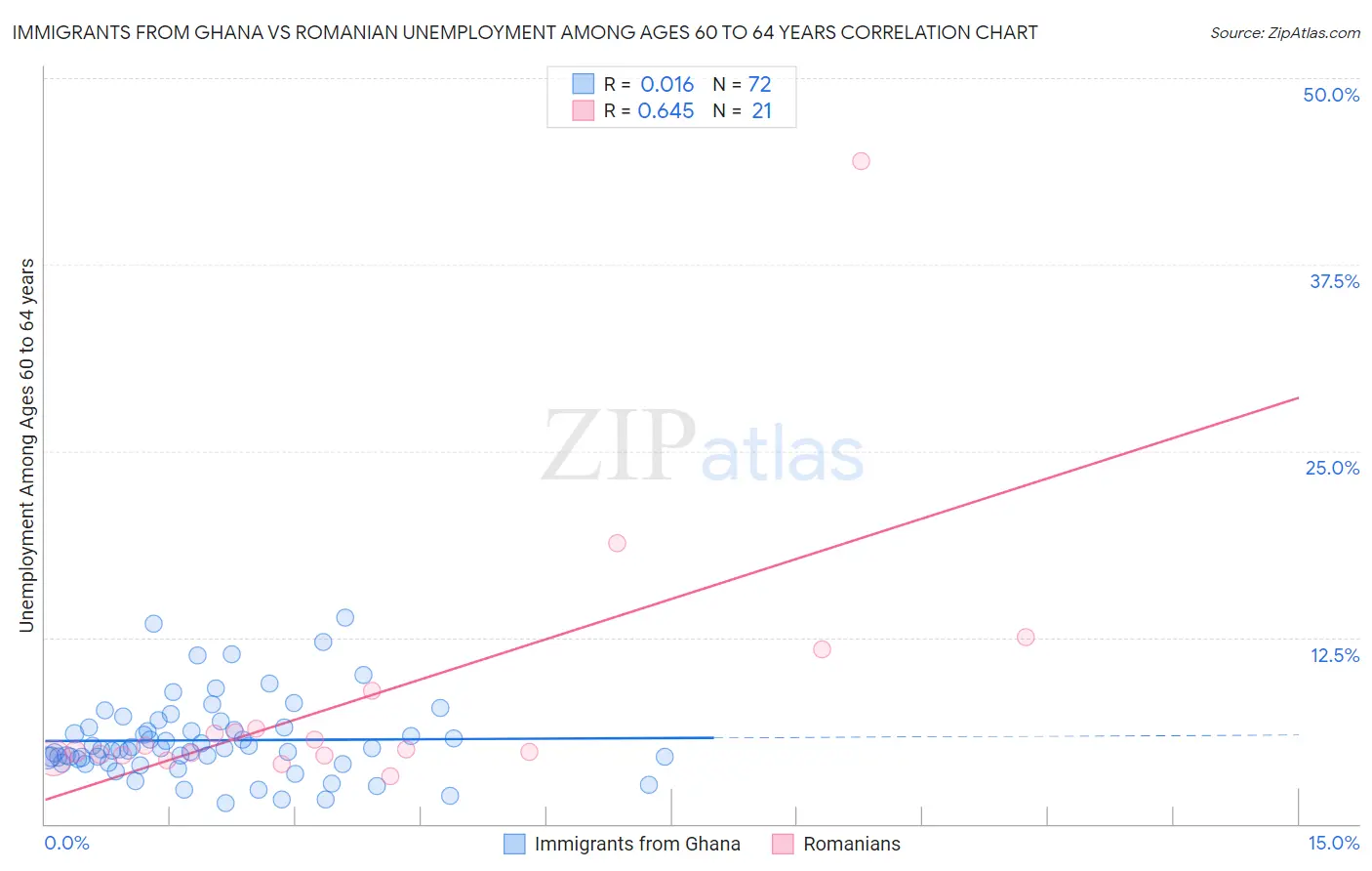 Immigrants from Ghana vs Romanian Unemployment Among Ages 60 to 64 years