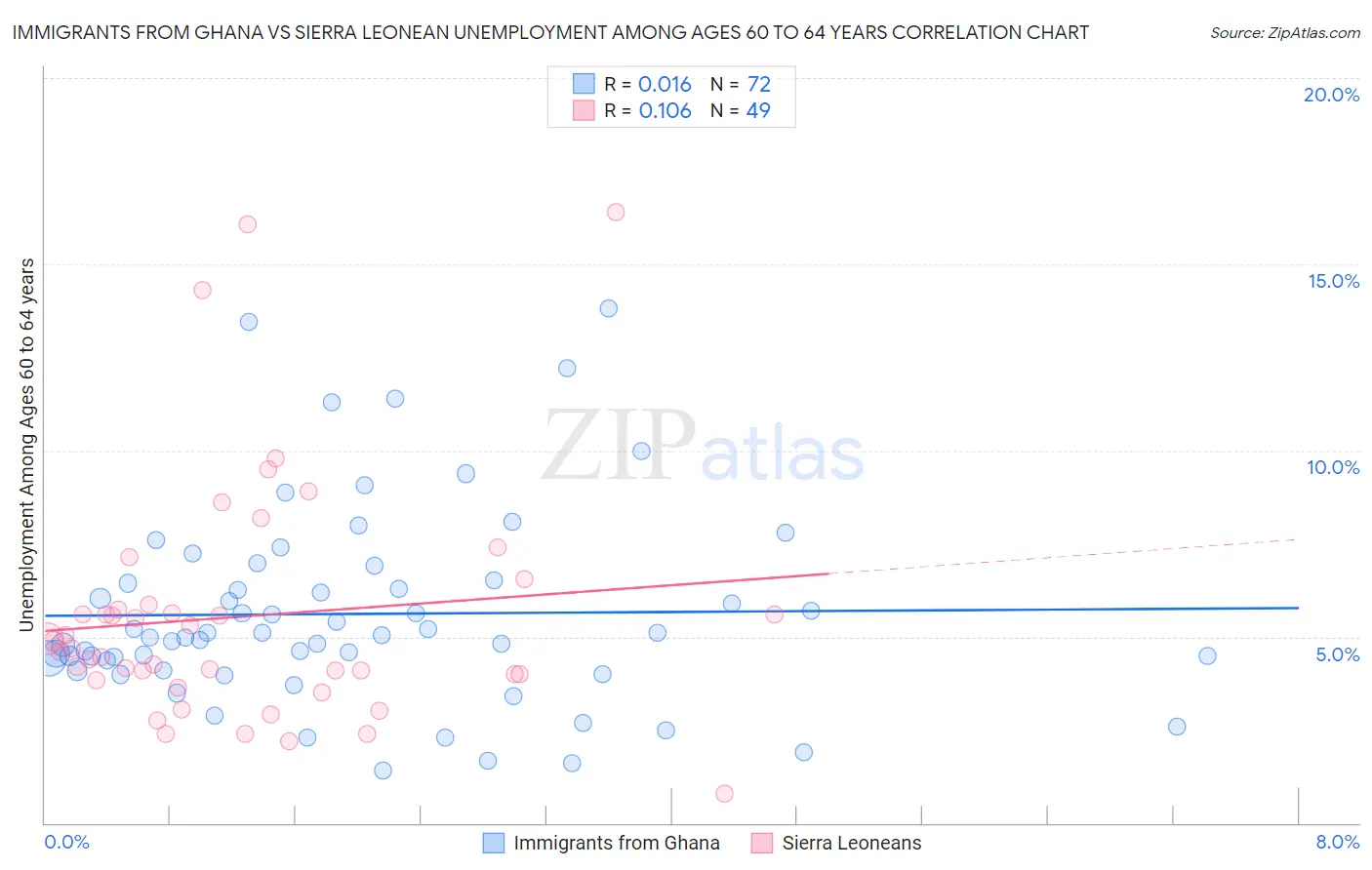Immigrants from Ghana vs Sierra Leonean Unemployment Among Ages 60 to 64 years