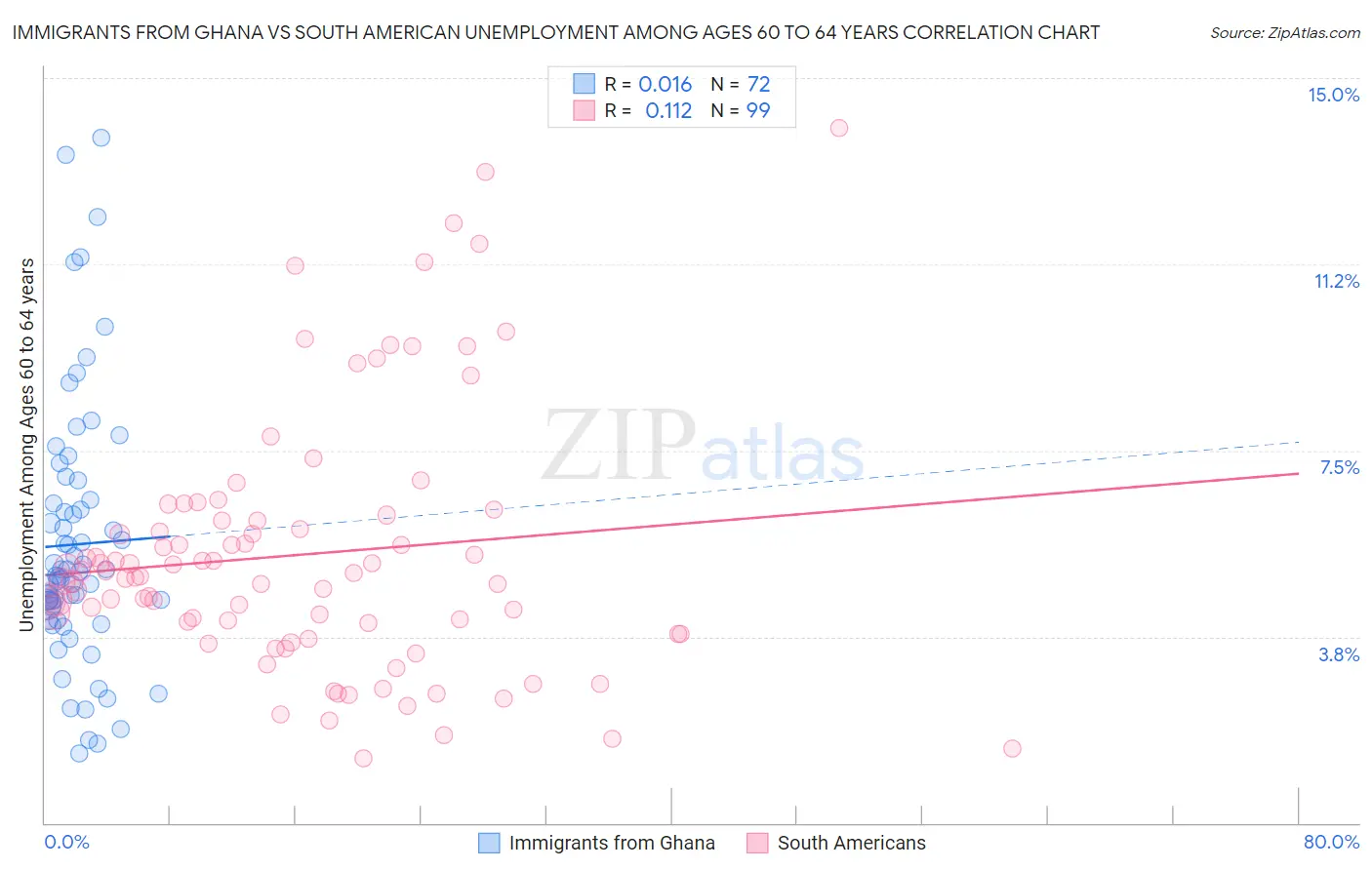 Immigrants from Ghana vs South American Unemployment Among Ages 60 to 64 years
