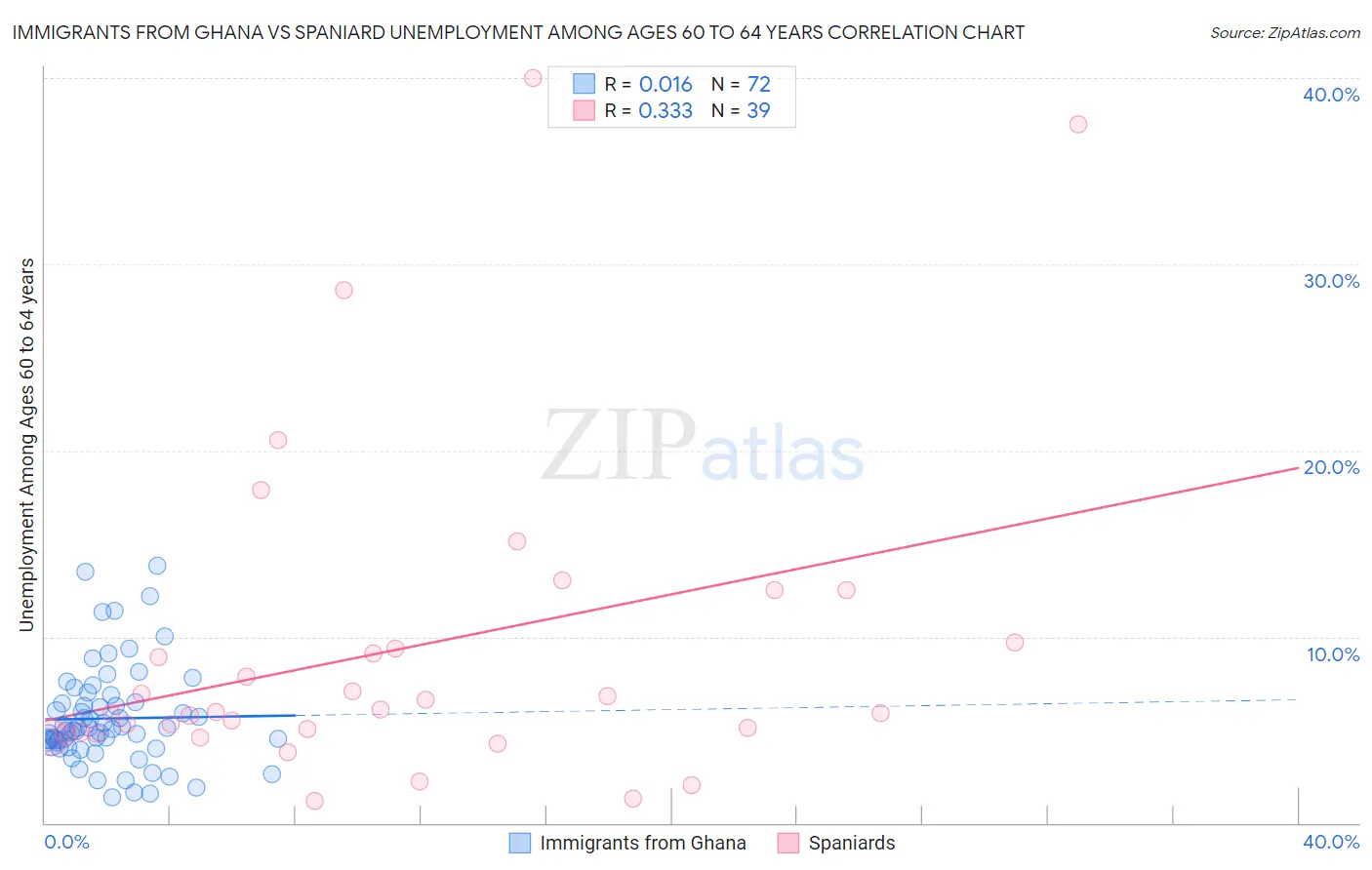 Immigrants from Ghana vs Spaniard Unemployment Among Ages 60 to 64 years