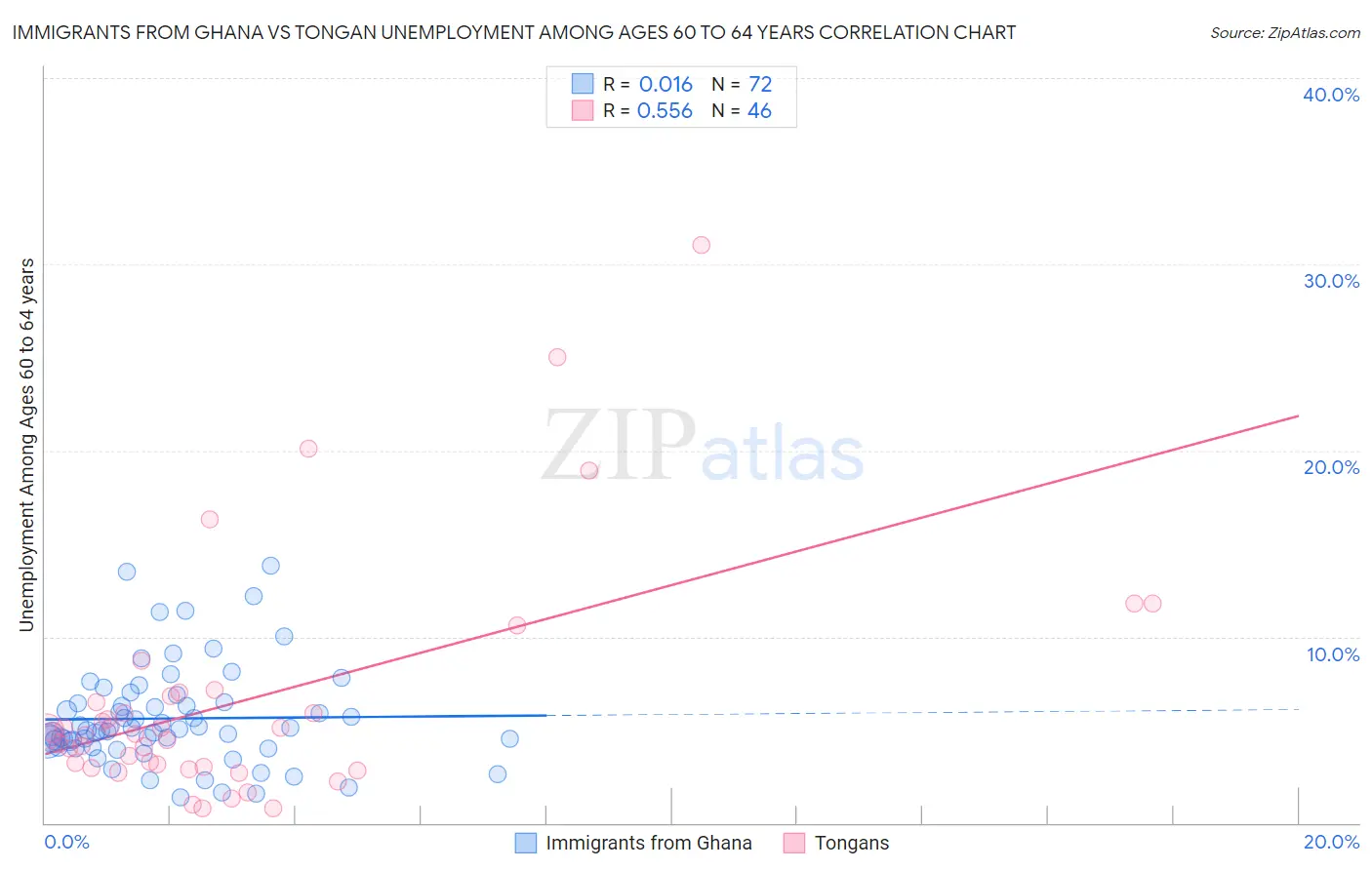 Immigrants from Ghana vs Tongan Unemployment Among Ages 60 to 64 years