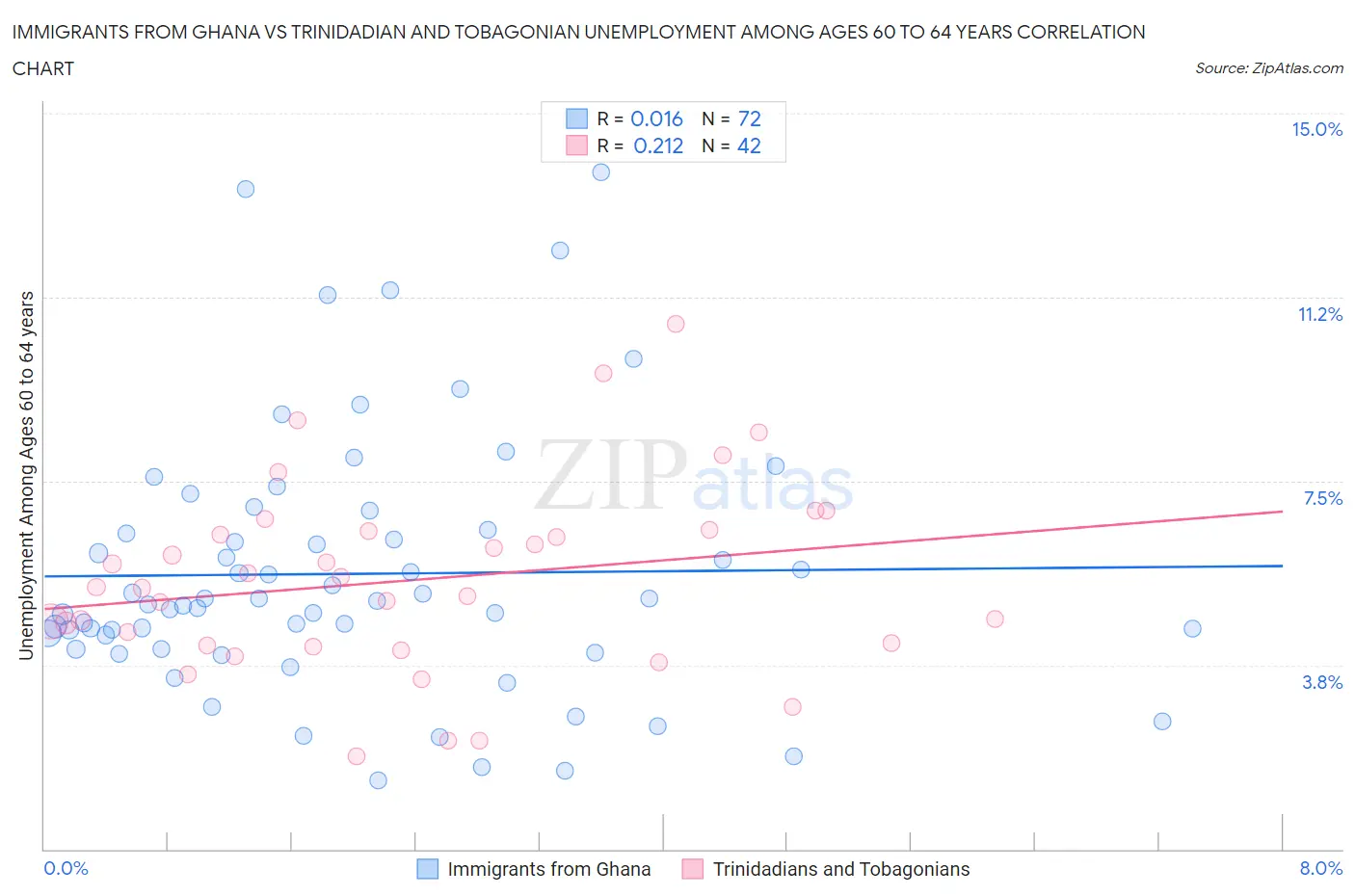 Immigrants from Ghana vs Trinidadian and Tobagonian Unemployment Among Ages 60 to 64 years