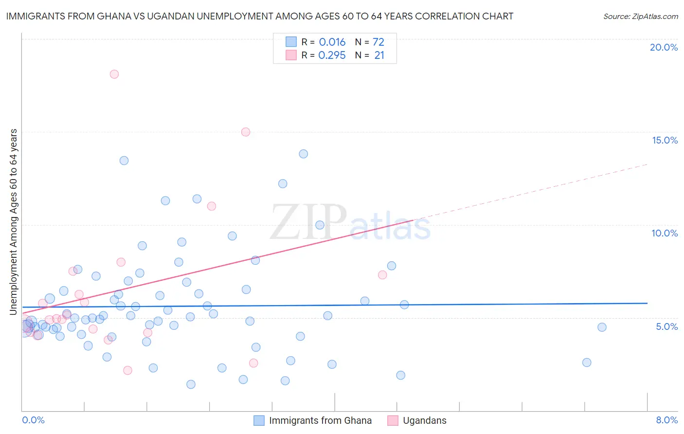 Immigrants from Ghana vs Ugandan Unemployment Among Ages 60 to 64 years