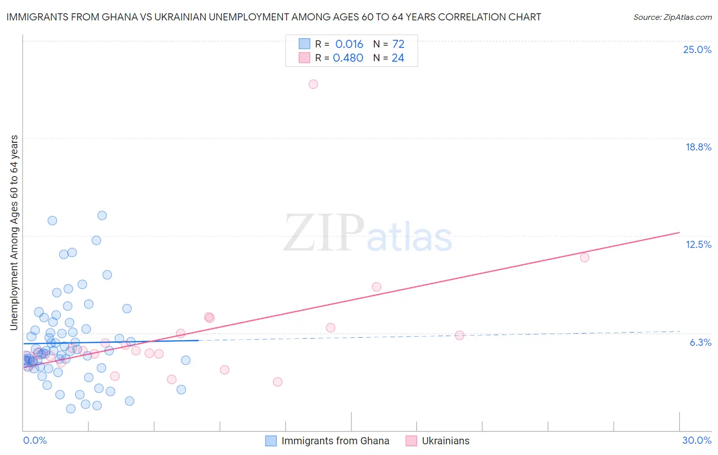 Immigrants from Ghana vs Ukrainian Unemployment Among Ages 60 to 64 years