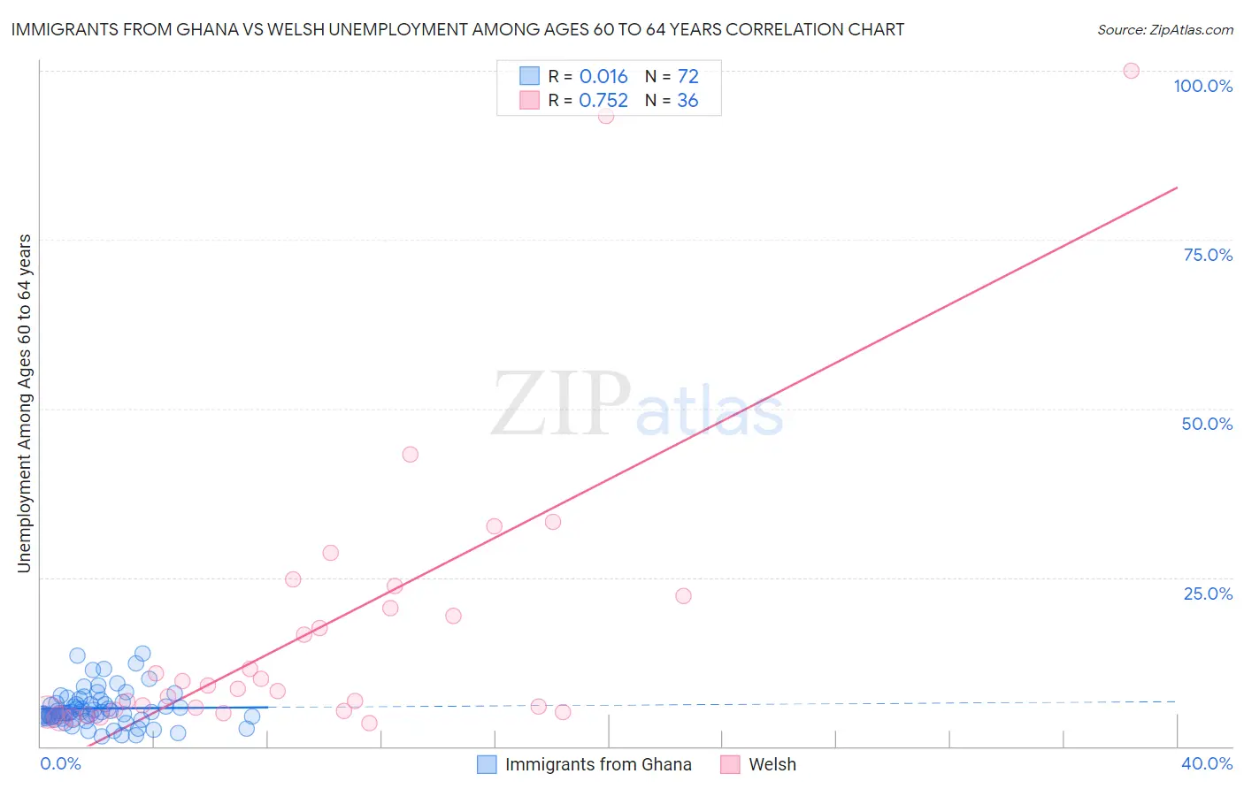 Immigrants from Ghana vs Welsh Unemployment Among Ages 60 to 64 years