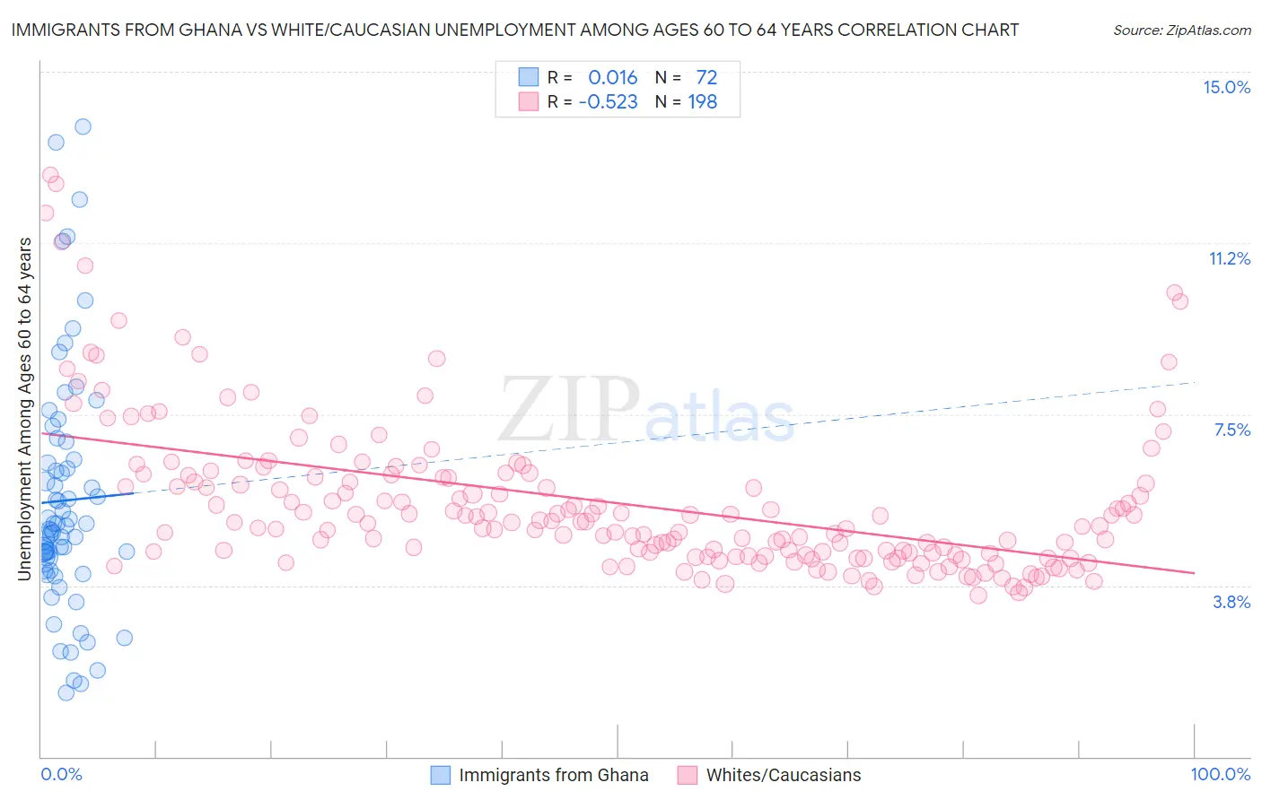 Immigrants from Ghana vs White/Caucasian Unemployment Among Ages 60 to 64 years