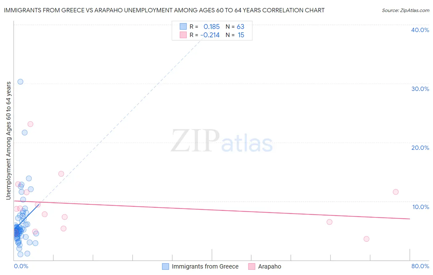 Immigrants from Greece vs Arapaho Unemployment Among Ages 60 to 64 years