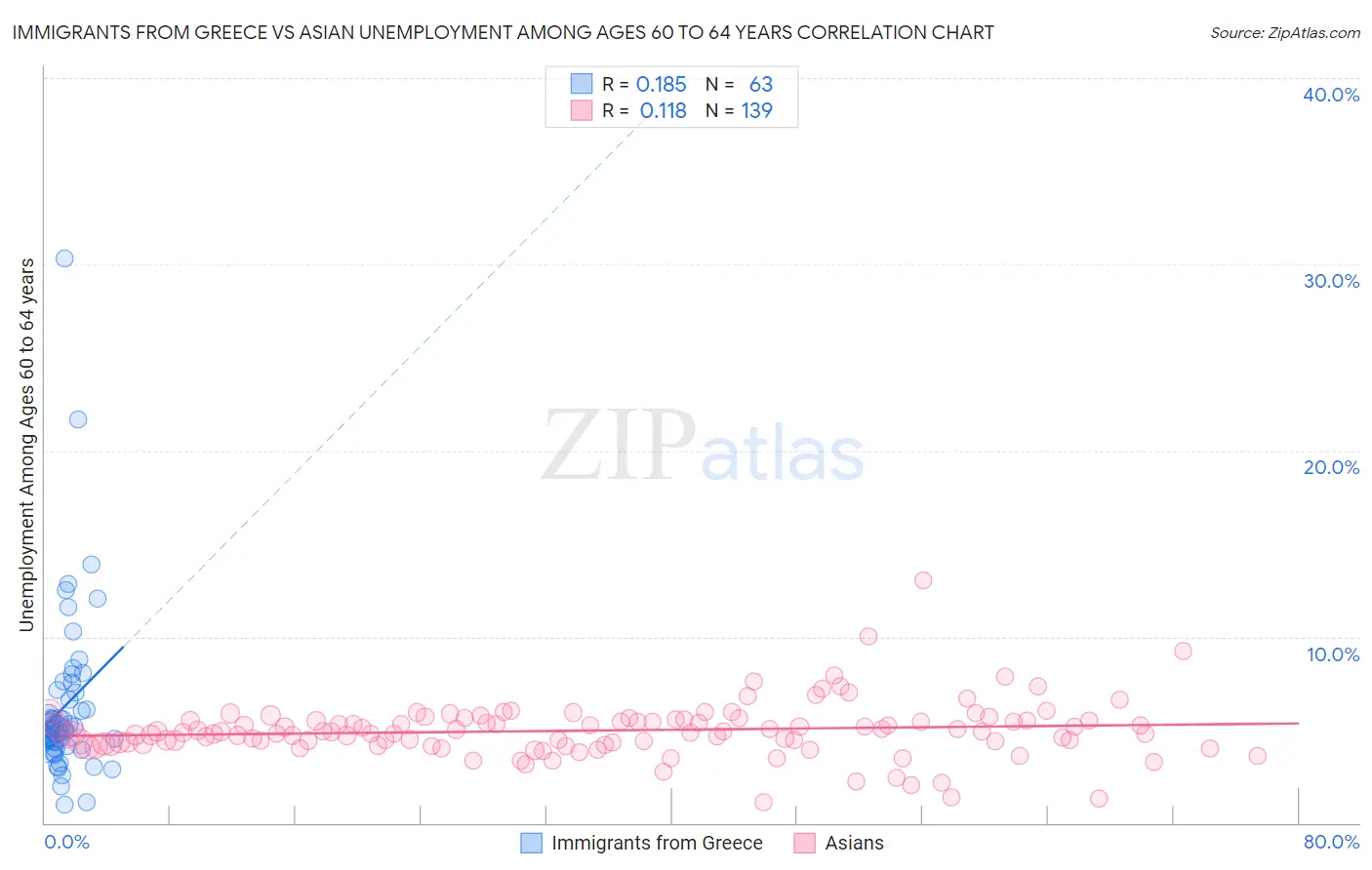 Immigrants from Greece vs Asian Unemployment Among Ages 60 to 64 years