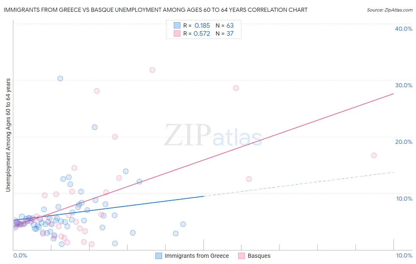 Immigrants from Greece vs Basque Unemployment Among Ages 60 to 64 years