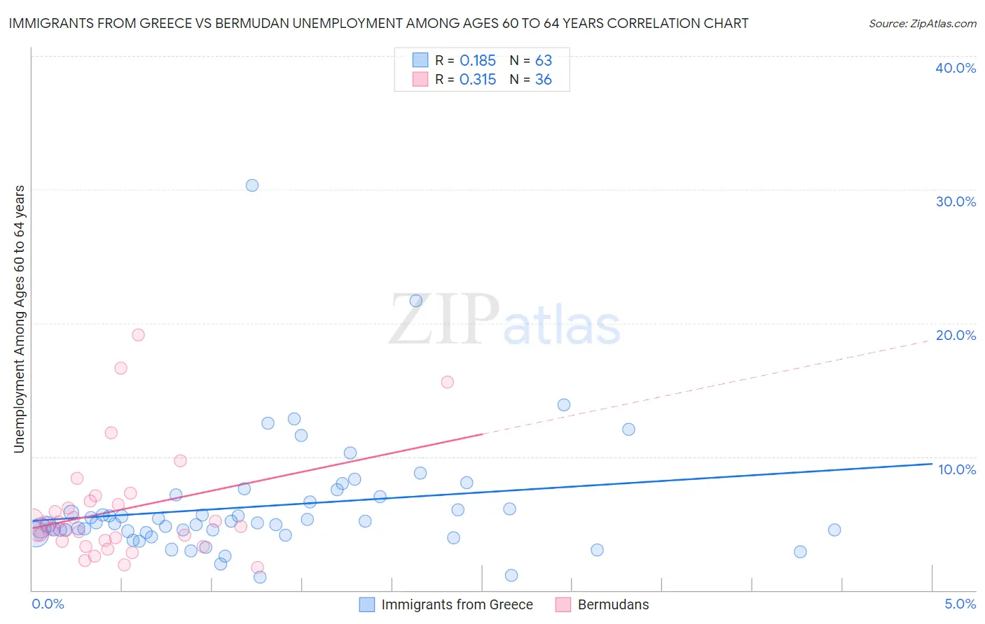 Immigrants from Greece vs Bermudan Unemployment Among Ages 60 to 64 years