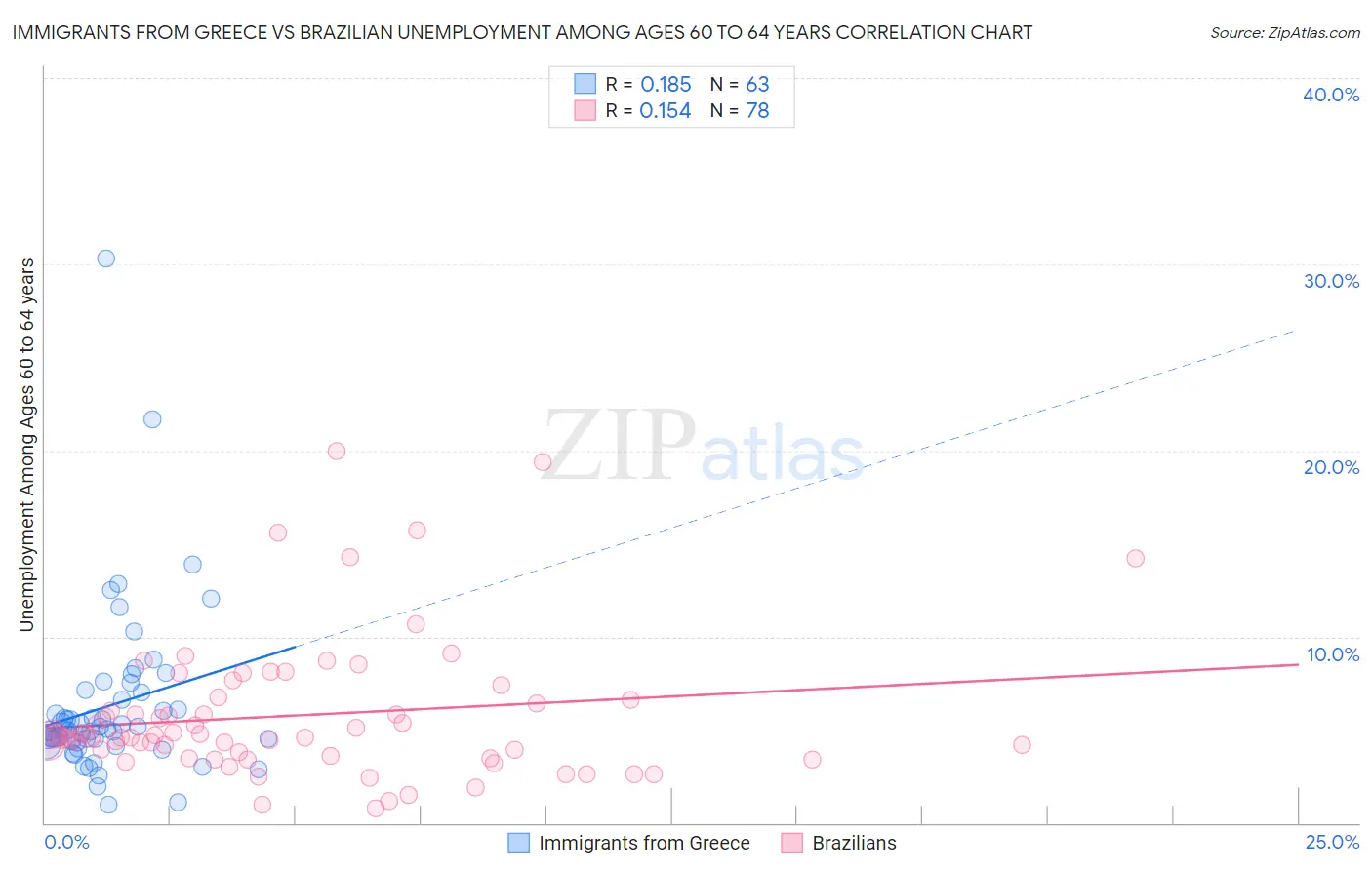 Immigrants from Greece vs Brazilian Unemployment Among Ages 60 to 64 years