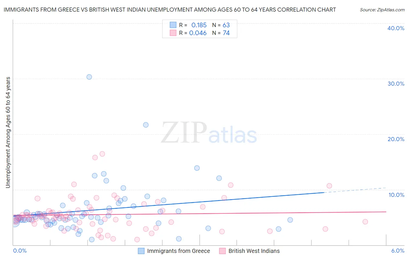 Immigrants from Greece vs British West Indian Unemployment Among Ages 60 to 64 years
