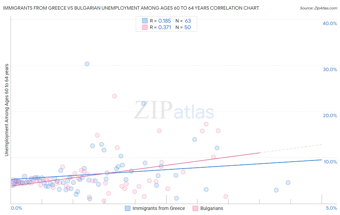 Immigrants from Greece vs Bulgarian Unemployment Among Ages 60 to 64 years