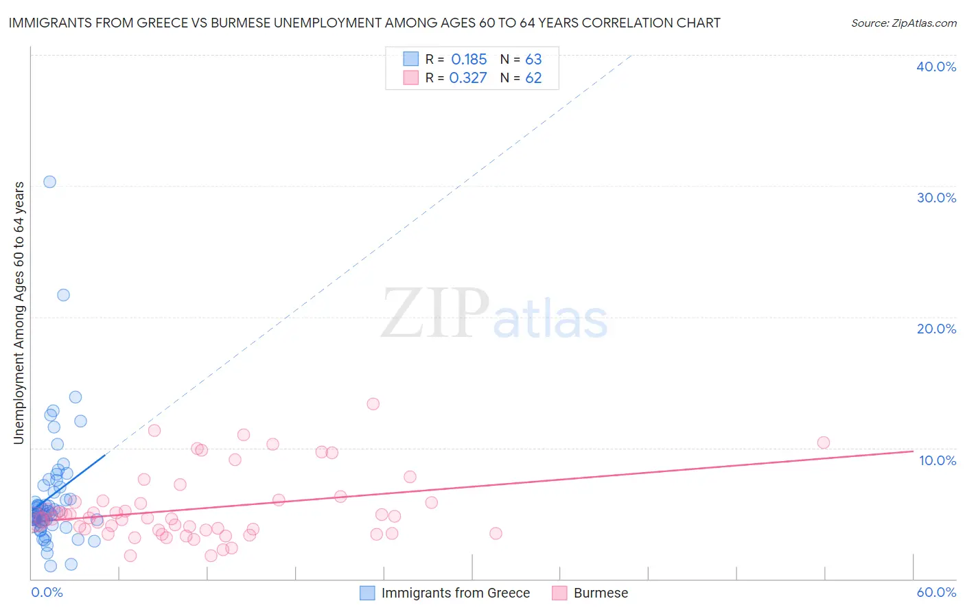 Immigrants from Greece vs Burmese Unemployment Among Ages 60 to 64 years