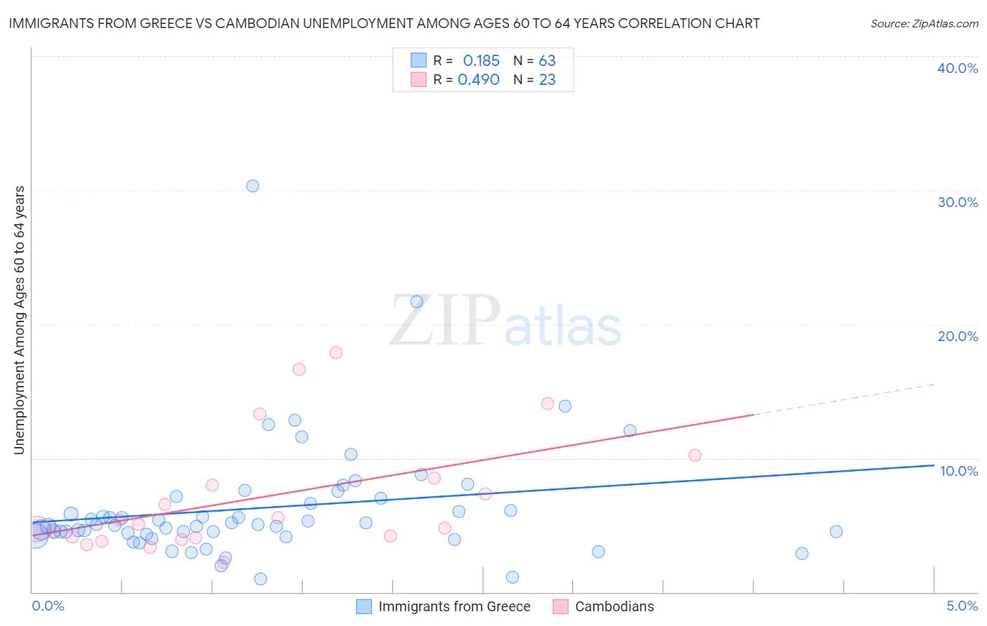 Immigrants from Greece vs Cambodian Unemployment Among Ages 60 to 64 years