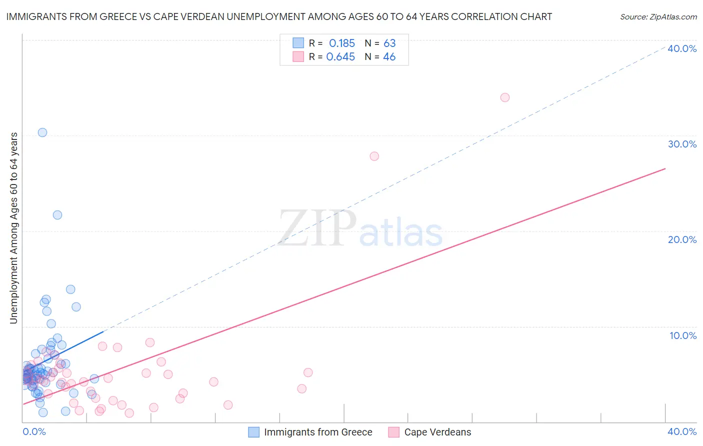 Immigrants from Greece vs Cape Verdean Unemployment Among Ages 60 to 64 years